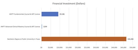 Massage Therapy School Cost