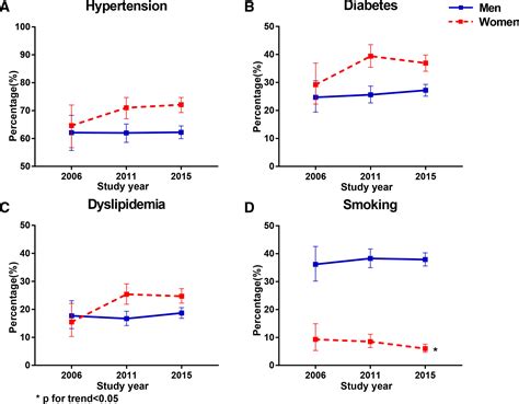 Sex Differences In Characteristics Treatments And Outcomes Among Patients Hospitalized For Non