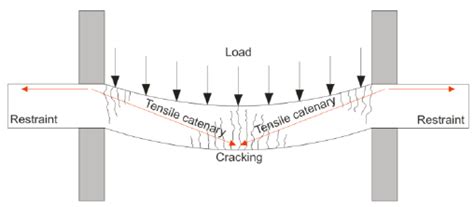 Basic Principle Of Tensile Membrane Action Download Scientific Diagram