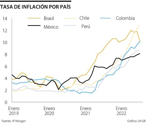 La inflación en América Latina empieza a ceder ahora nuevas preocupaciones surgen
