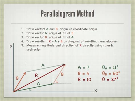 Parallelogram Method | PHYS 1410: College Physics I | Nancy Jo Getson