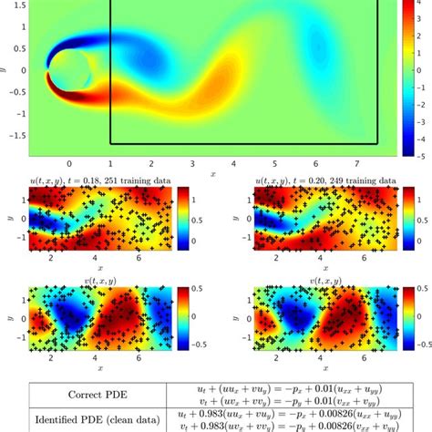 The KdV Equation A Solution To The KdV Equation Is Depicted In The Top