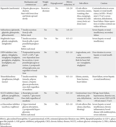 [pdf] Antihyperglycemic Agent Therapy For Adult Patients With Type 2