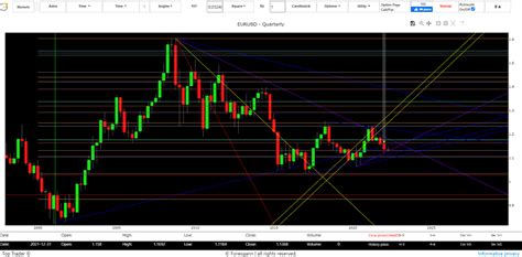 Cambio Euro Dollaro Previsioni Oggi Segnali E Strategie Di Trading