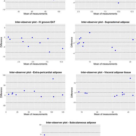 Inter Observer Bland Altman Plots For Adipose Measurements Download