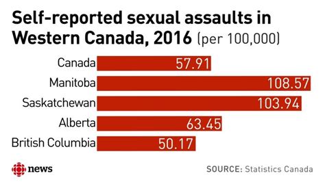Sex Assault Reports Up But Saskatchewan Lags In Funding Response CBC News