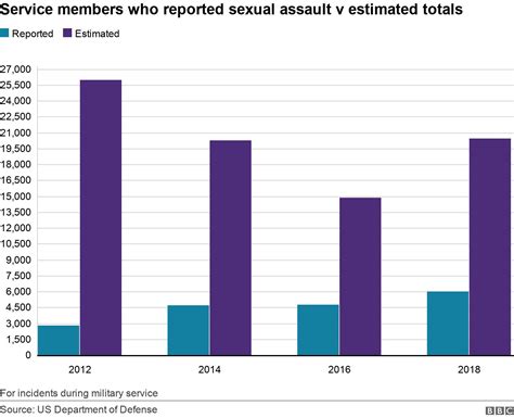 Us Military Reports Major Spike In Sex Assaults Bbc News