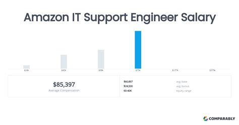Amazon It Support Engineer Salary Comparably