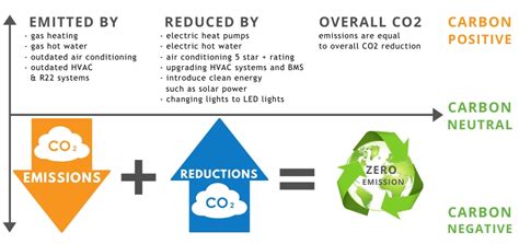 Carbon Neutral I Zero Emissions I HVAC BMS Building Controls