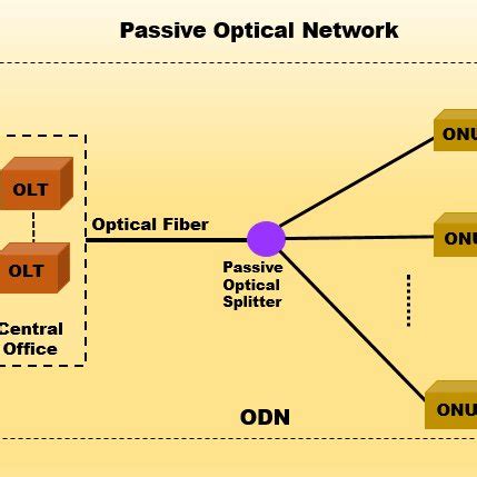 Passive Optical Network Architecture The PON architecture consists of ...