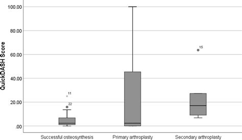 Boxplot Of Quickdash Score Of Successful Osteosynthesis Without Later