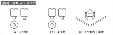 バーリングの方法 バーリング加工（4） | 技術情報 | MISUMI-VONA【ミスミ】