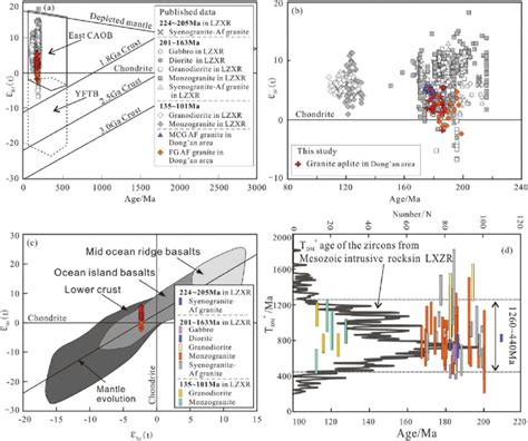 A B Plot Of Hf T Versus Zircon Age For The Dong An Granites And