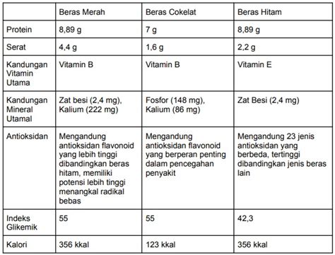 Mengenal Beras Merah Beras Cokelat Dan Beras Hitam Mana Yang Lebih