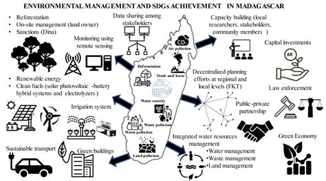 A Review of Environmental Protection and Sustainable Development in