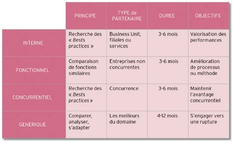 Benchmarking Méthodologie Académie E Marketingfr