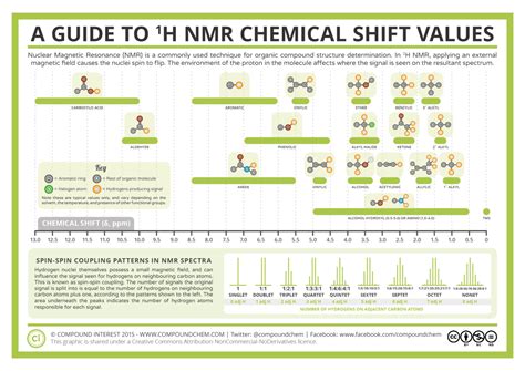 Analytical Chemistry – A Guide to Proton Nuclear Magnetic Resonance (NMR) – Compound Interest