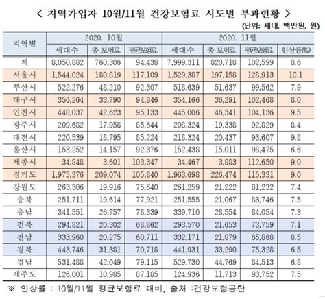 2021년 11월부터 건강보험료 산정기준 상향 지역가입자 직장가입자 모두 오른다 가슴아파도