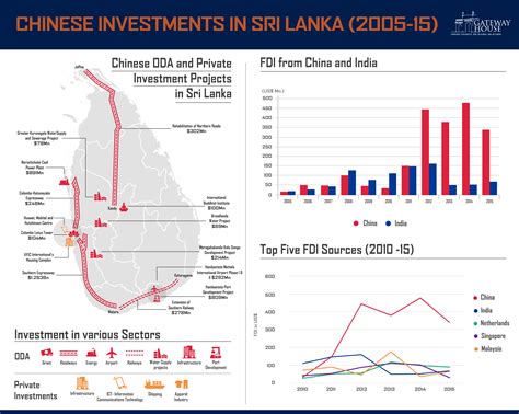 Chinese investments in Sri Lanka - Gateway House