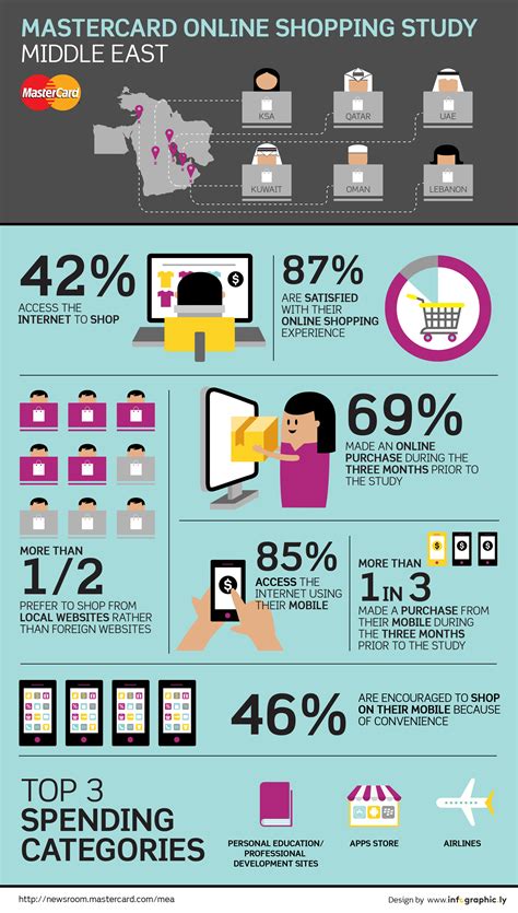 [INFOGRAPHIC] MasterCard Online Shopping Study