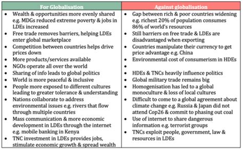 Ai Globalisation Flashcards Quizlet