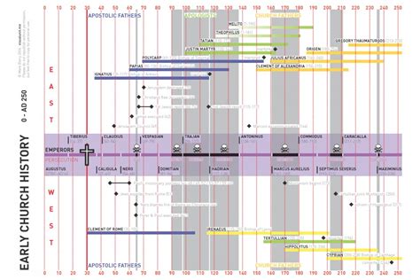 Early Church History | Pentecostal Theology