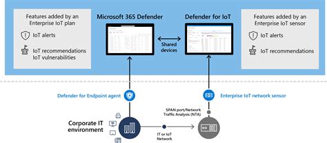 Sécurisation des appareils IoT dans lentreprise avec Microsoft