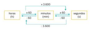 Tabela De Conversão De Tempo - Medidas de Tempo - O que são, quais são, conversão, unidades, múltiplos