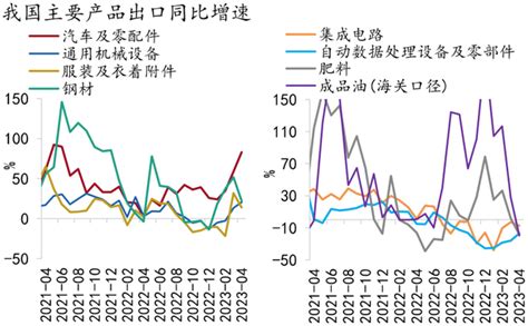 「招银研究｜宏观点评」出口动能温和放缓——2023年4月进出口数据点评