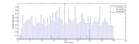 Tapit Data Analysis