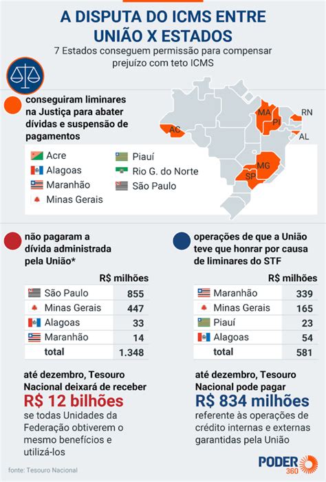 Governo Regula Compensação Aos Estados Com Perda Do Icms