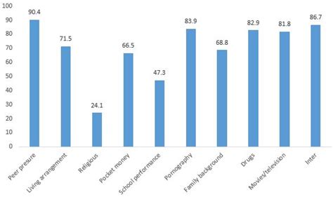 Perception Of Pre Marital Sex Courtship Among Osun State University