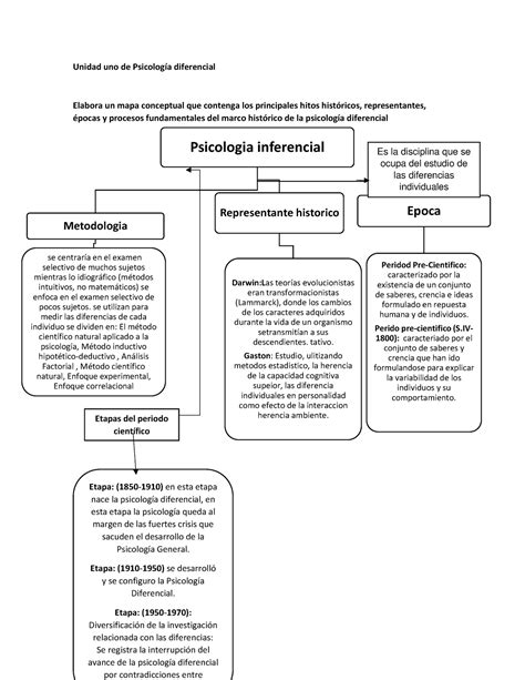 Mapa Conceptual Unidad Unidad Uno De Psicolog A Diferencial Elabora