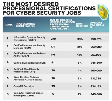 Top 5 Most Popular Cybersecurity Certifications Cybersecurity Career