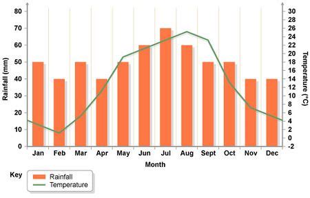 An Example Climate Graph For A Temperate Deciduous Forest