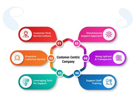 6 Best Practices To Become A Customer Centric Company Simplify 360