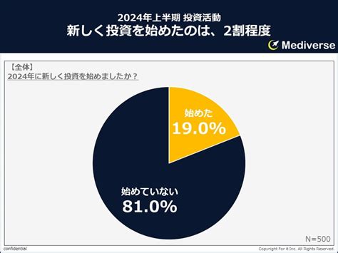 2024年上半期に新しく始めた投資、1位「株式投資」2位「投資信託」 投資活動に最も意欲的なのは「20代男性」 Amp アンプ