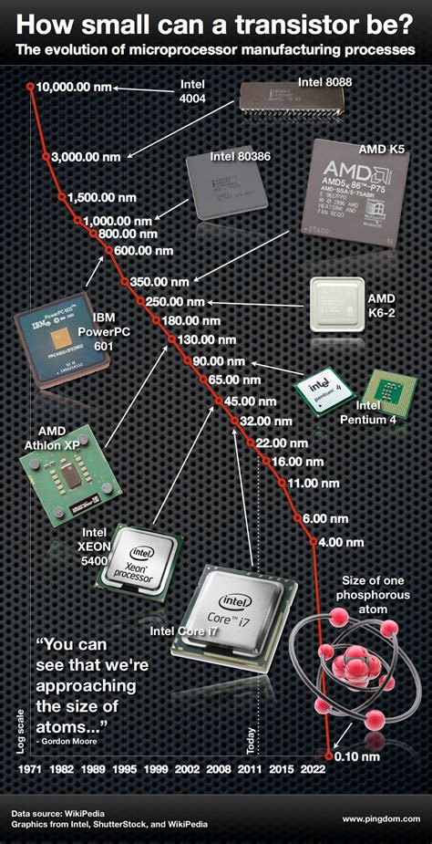 Como Han Evolucionado Los Microprocesadores Infografia Infographic