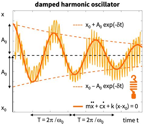 Damped Harmonic Oscillator Examples