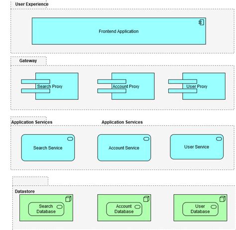 5 Tips For Creating Effective Logical Architecture Vedcraft