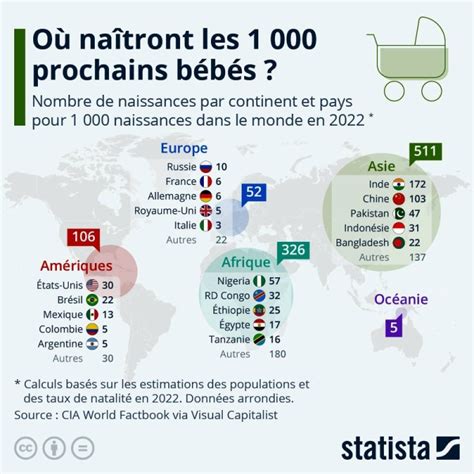 Taux de natalité au monde LAfrique devrait enregistrer le plus de