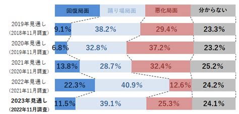 2023年の景気見通しに対する企業の意識調査 Tdb景気動向オンライン