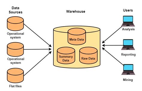 Data Warehouse Architecture Coding Ninjas