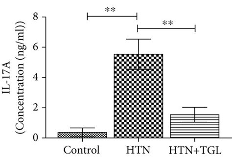 Profiling Of Serum Cytokines Using A Multiplex Bead Based Assay System Download Scientific