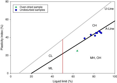 Soil Plasticity Index Chart Aashto Soil Classification System Aashto