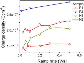 Color Online Charge Density Transferred To The Si Ncs During The