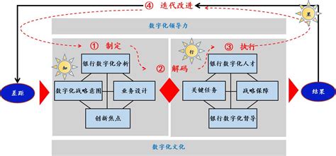 数字化转型导师坚鹏：银行数字化转型之知——差距分析、战略制定银行数字化转型与未转型的差别 Csdn博客