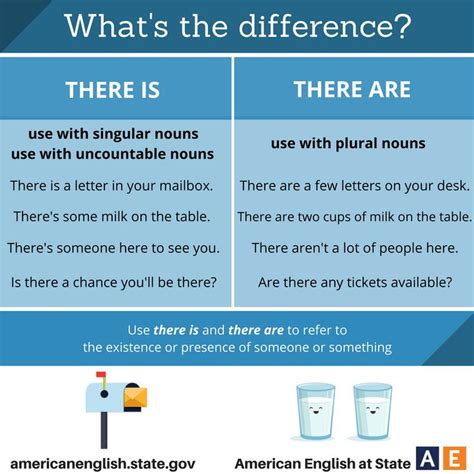 What's the difference? There is / There are | Learn english, Singular ...