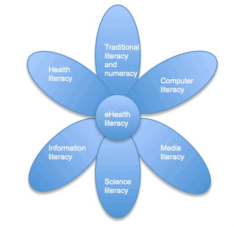 Digital Health Literacy Canberra Health Literacy