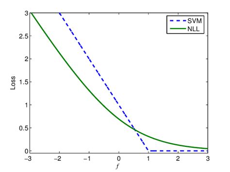 loss functions  svm  klr        loss function